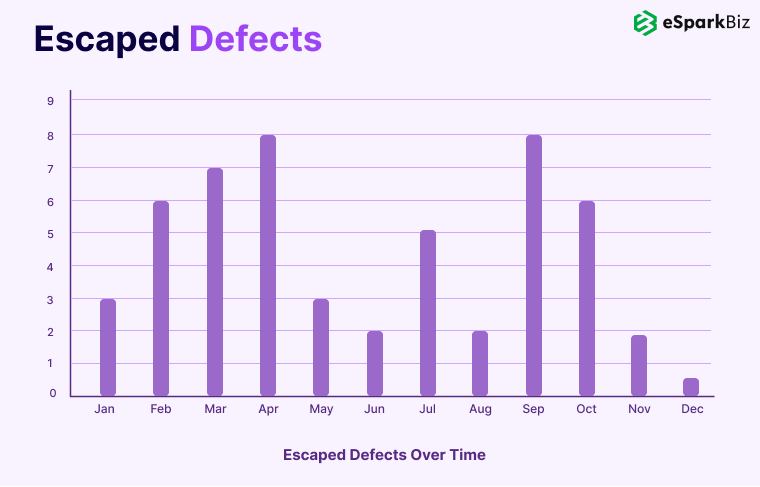 Escaped-Defects