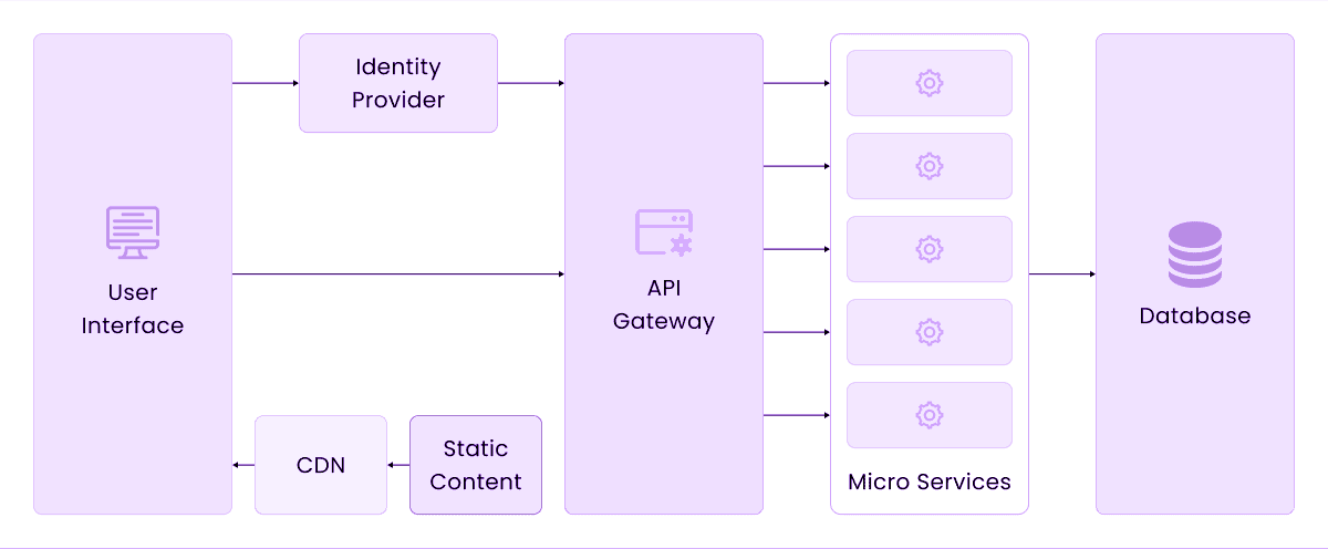 Web Application Architecture: How Modern Web Apps Work in 2026 6 Microservice Architecture