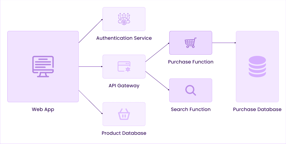 Web Application Architecture: How Modern Web Apps Work in 2026 7 Serverless Architecture