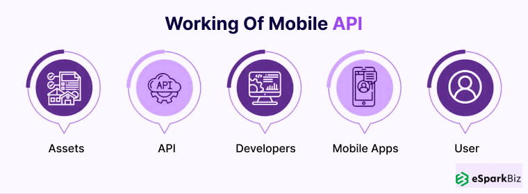 Working Of Mobile API