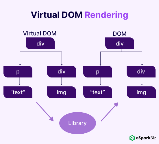 Virtual DOM