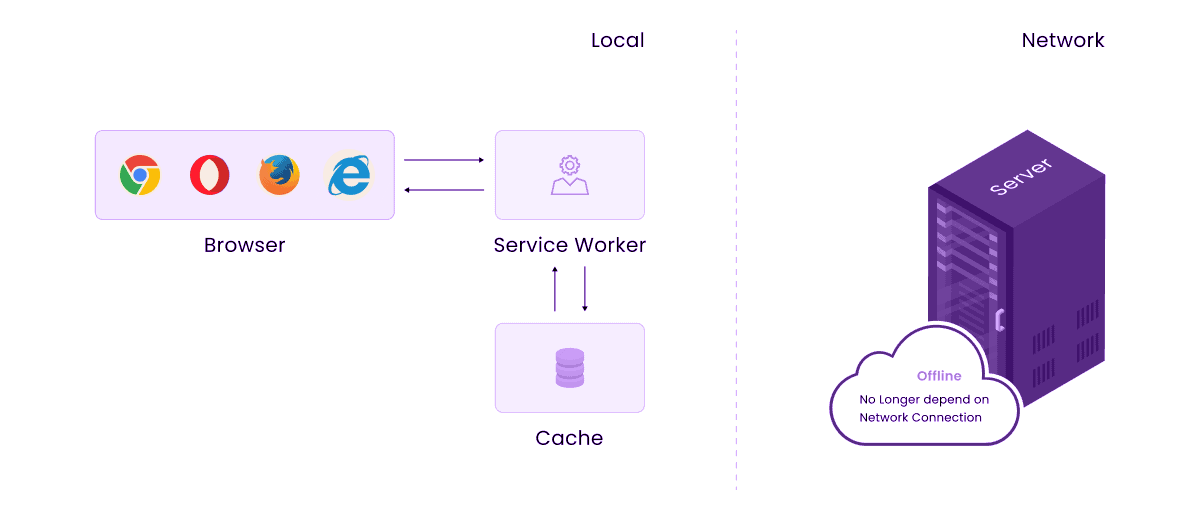 Web Application Architecture: How Modern Web Apps Work in 2026 8 Progressive Web Applications