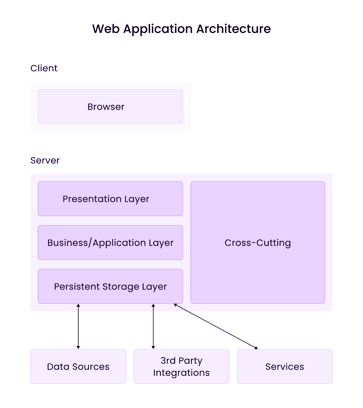 Web Application Architecture: How Modern Web Apps Work in 2026 9 Layers of Web Application Architecture