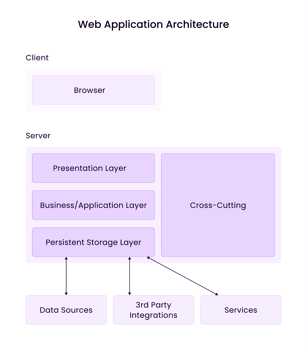 Layers of Web Application Architecture