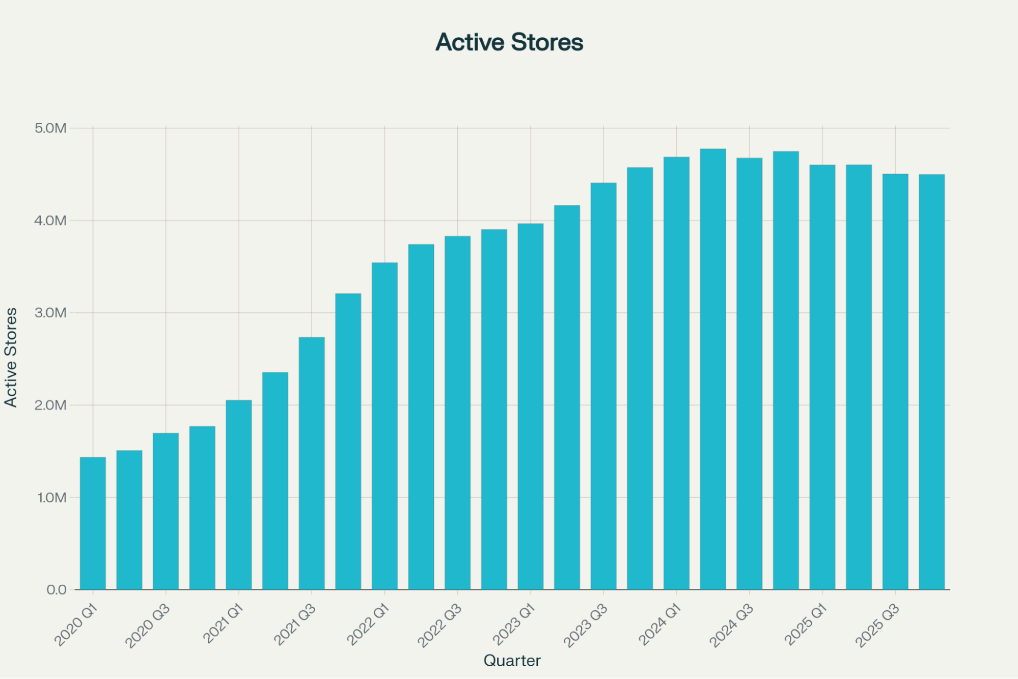 Custom Shipping Methods for WooCommerce: The Steps You Need 2 Active stores