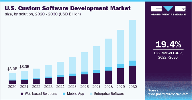 Custom Software Development Market