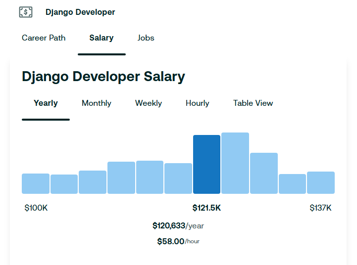Complete Guide to Find and Hire Django Developers: Platforms, Cost & Key Skills 2 Django Developer Salary (Yearly) Chart