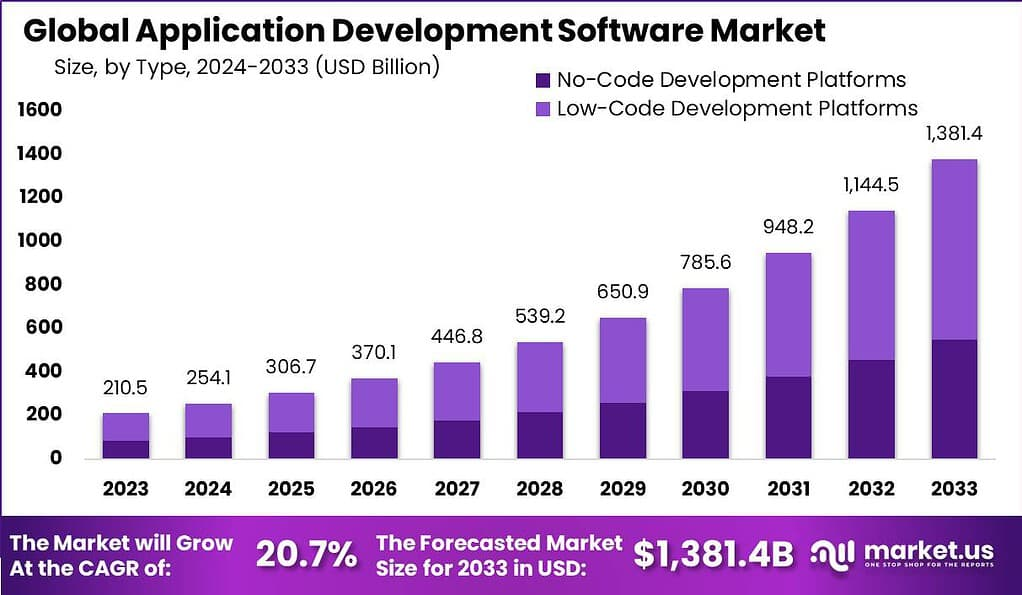 Why Is React Native Good For Mobile App Development? 1 Global Application Development Software Market size