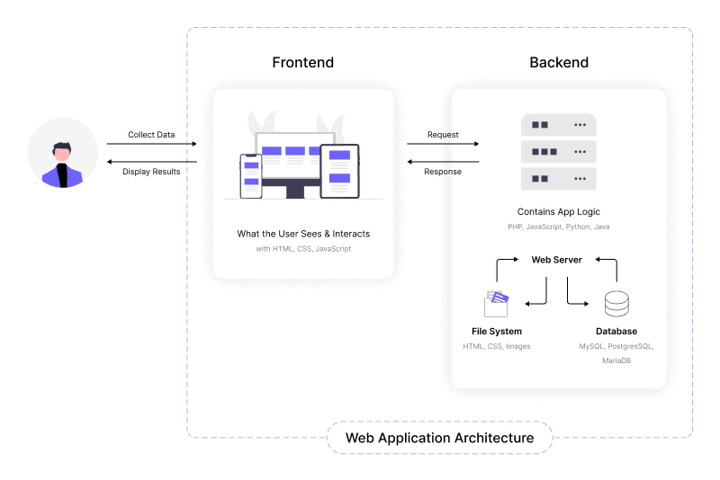 How does web application architecture work