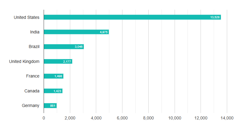 React Native Best Practices for 2026: Boost Performance with Efficient Code 2 React Native leads in the U.S.