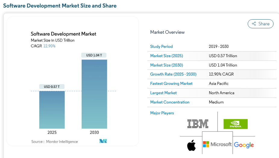 Why Is React Native Good For Mobile App Development? 7 Software Development Market size