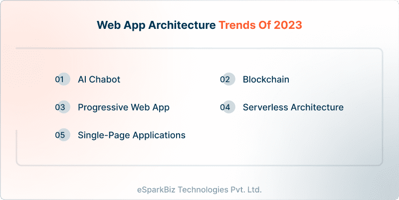 Web App Architecture Trends of 2023