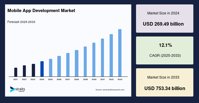 Flask vs Django: Which Web Framework Suits Your Needs in 2026? 2 global mobile app development market size