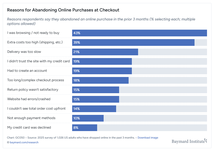 Custom Shipping Methods for WooCommerce: The Steps You Need 1 online shoppers to abandon