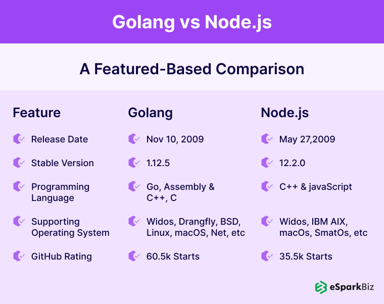 Node.js vs Golang: Which is Best for Your Next Project? 1 Node.js vs Golang