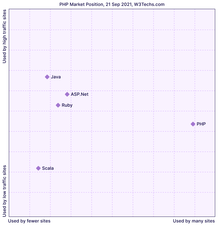 Php market position