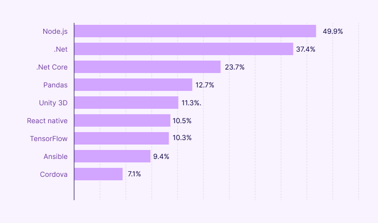 Node.js Stats