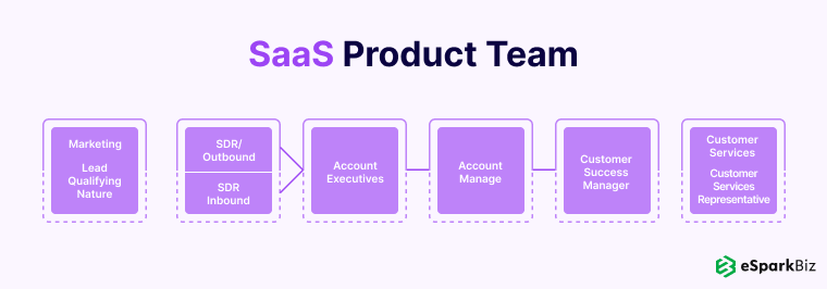 SaaS Product Team
