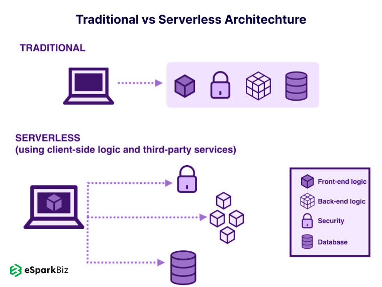 Impact Of Serverless On Node.js Development in 2026 (By Our Experts) 1 Traditional-vs-Serverless-Architecture