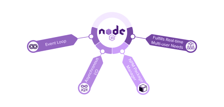 Why You Should Choose Node JS For Enterprise Applications? (Useful Tips & Benefits) 1 Node JS Framework For Enterprise