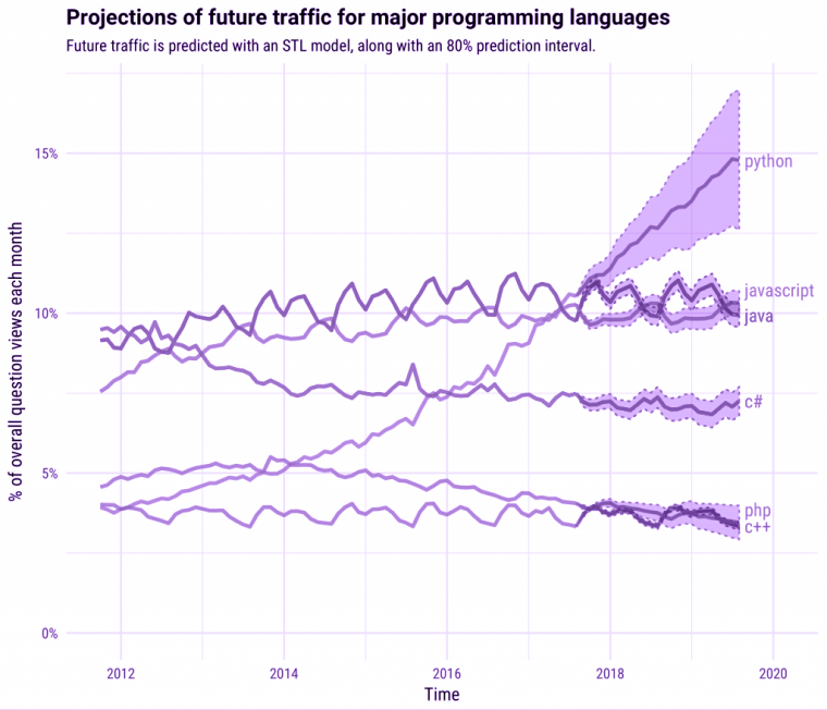 Incredible Growth of Python