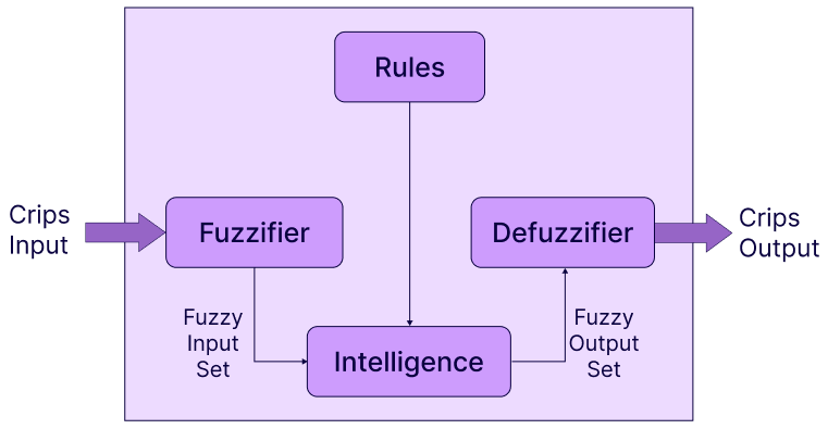 fuzzy logic