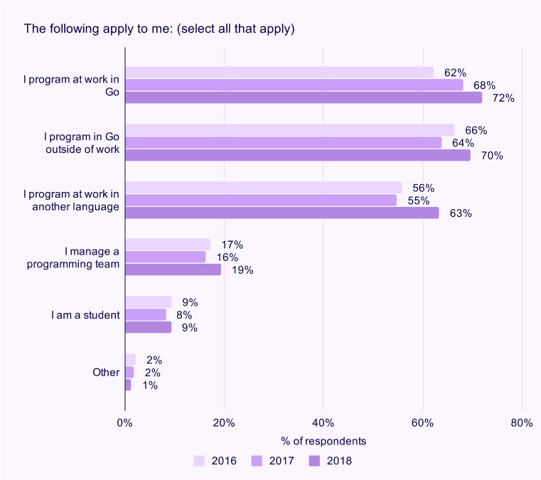 Golang Survey Result