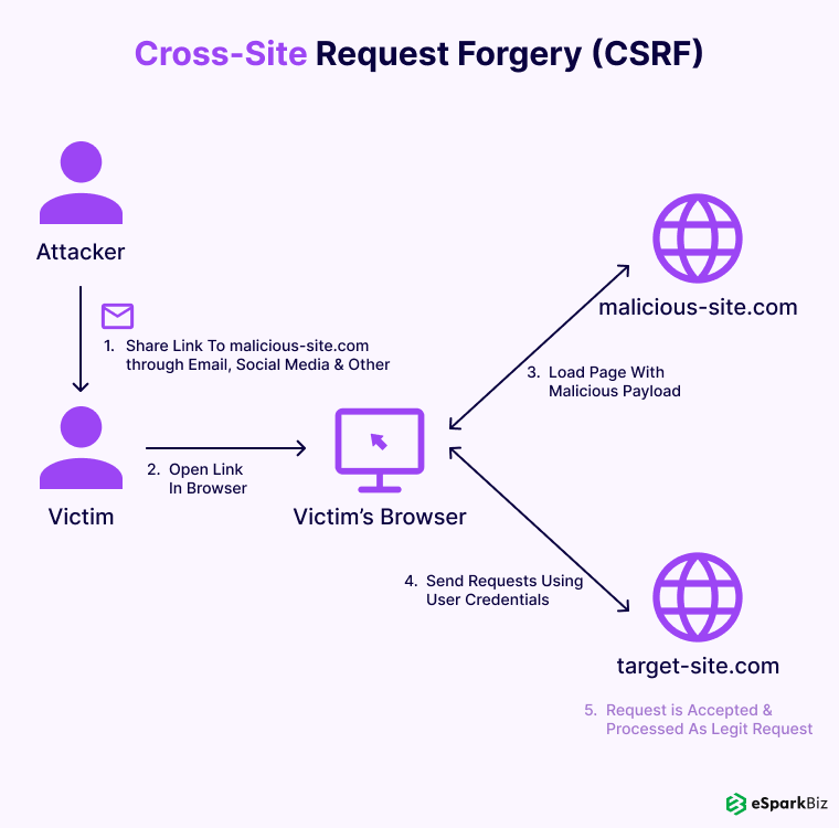 Cross-Site-Request-Forgery-(CSRF)