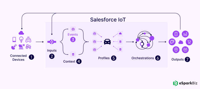 How Salesforce IoT Work