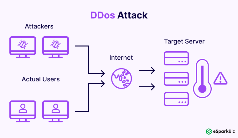 DDos Attack
