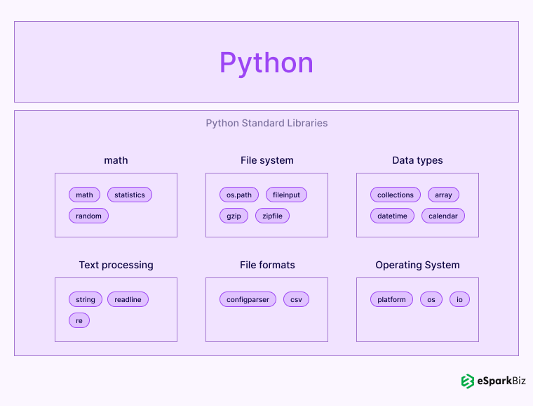 Python vs C# : Genuine Opinion By Our Experts To Choose The Best Technology 4 Libraries python