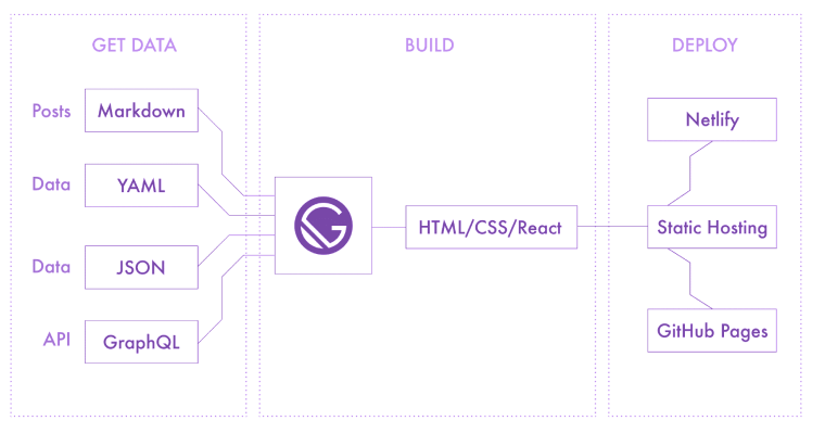Gatsby JS - A JAMstack Frameworks