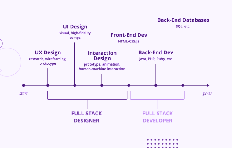 Full Stack Developer vs Software Engineer: Which Career Path Is Best?