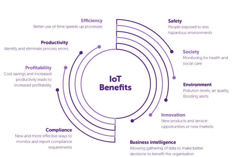 Benefits of IoT