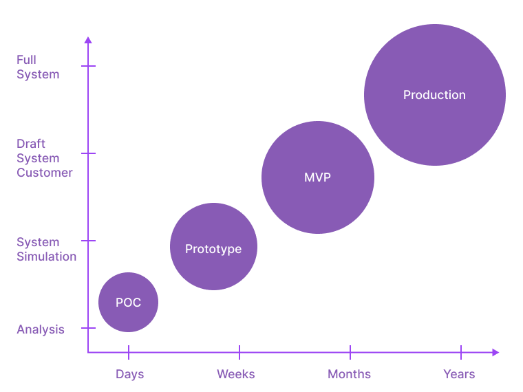 MVP vs POC vs Prototype: Comparing Different Aspect Of App Development 1 mvc-vs-poc-prototype