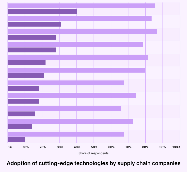 Adoption of cutting-edge technologies by supply chain companies