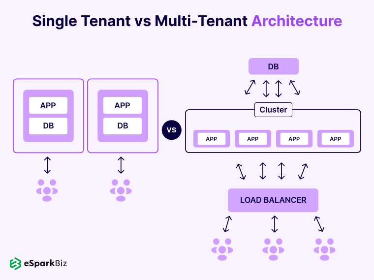 Single-Tenant-vs-Multi-Tenant-Architecture