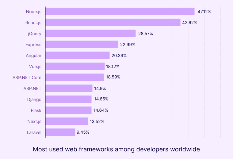 Most used web frameworks among developers worldwide