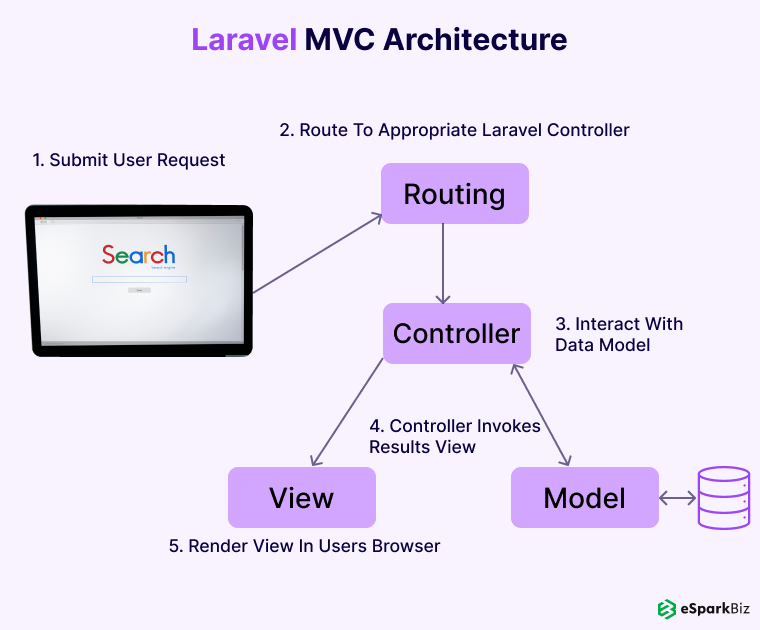 Why Laravel is the Best PHP Framework In 2026? 2 Laravel MVC Architecture
