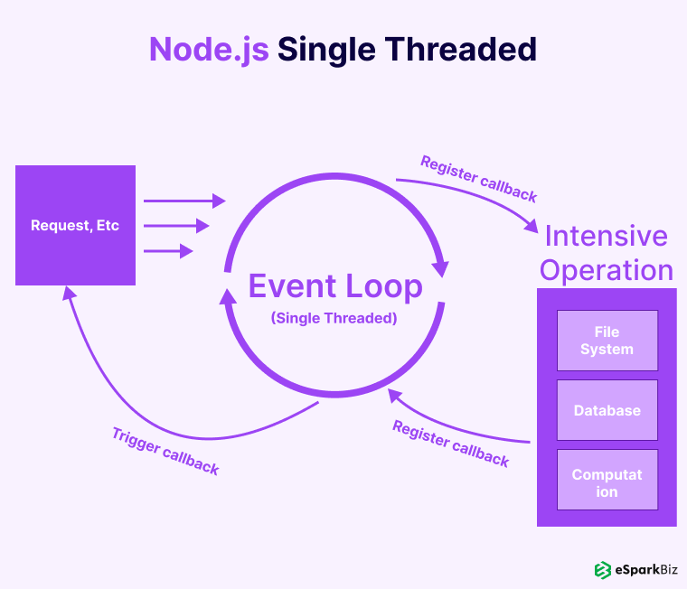 Node.js-Single-Threaded
