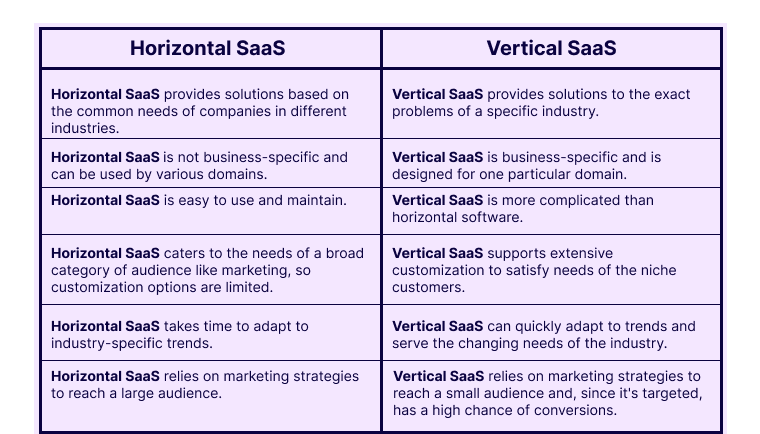 What is SaaS? FAQs About SaaS (Software as a Service) 3 Horizontal & Vertical SaaS