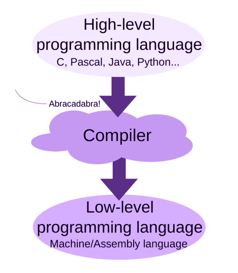 High-level programming language python