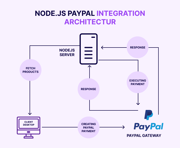 How to Integrate PayPal Recurring Payments API with NodeJS: A Comprehensive Guide 3 Node-js-PayPal-Architecture
