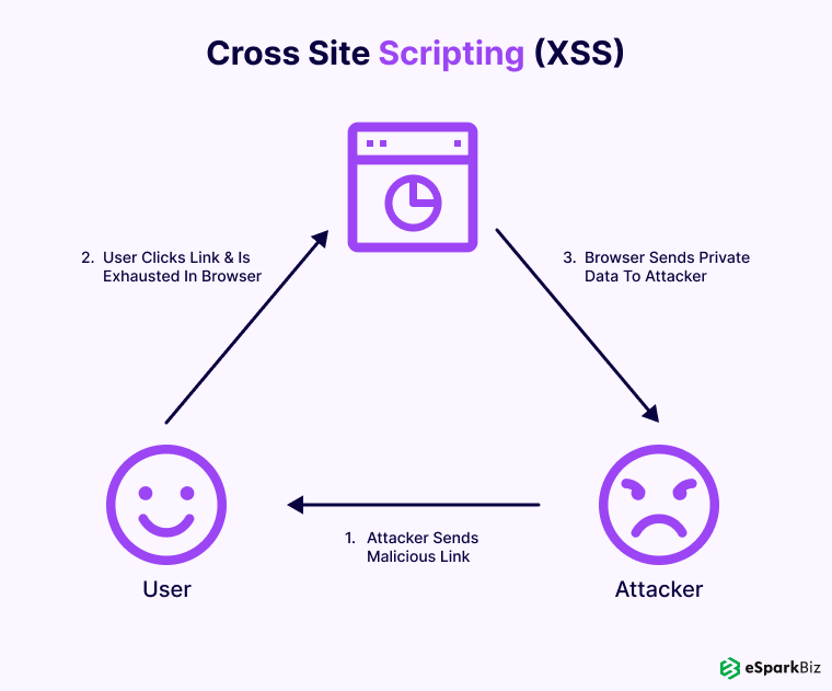 Cross-Site-Scripting