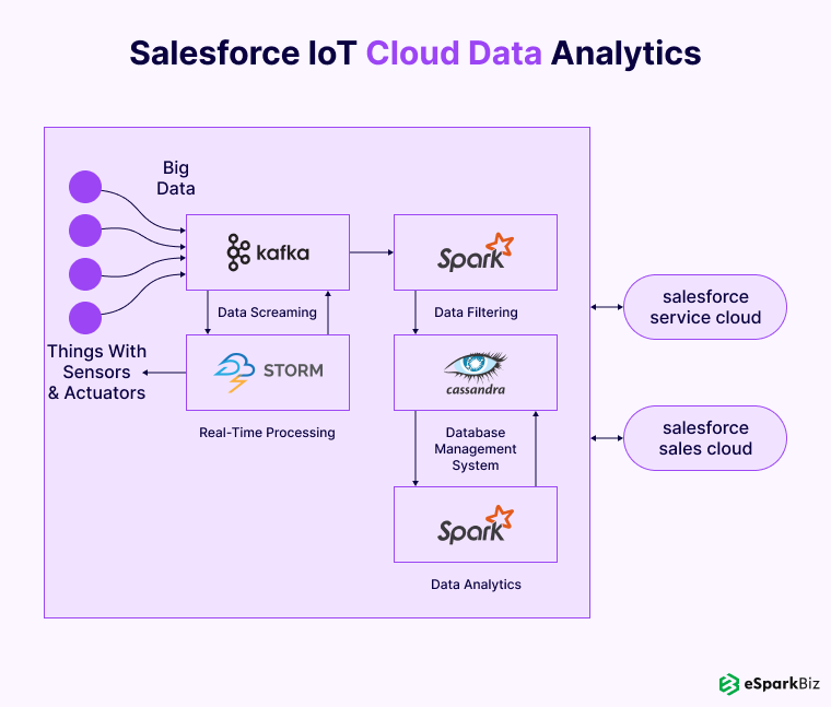 Salesforce IoT Cloud Data Analytics