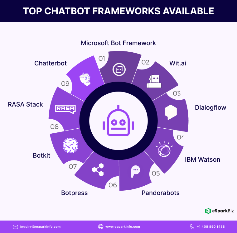 Chatbot Frameworks