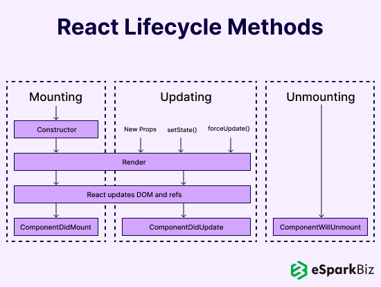 React Lifecycle Methods