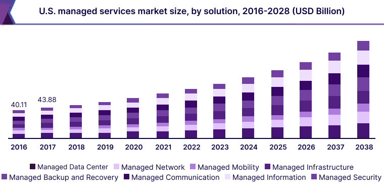 us-managed-services-market