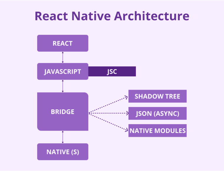 React-Native-Architecture