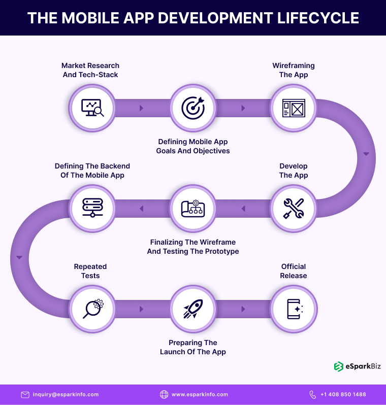 Mobile App Development Lifecycle